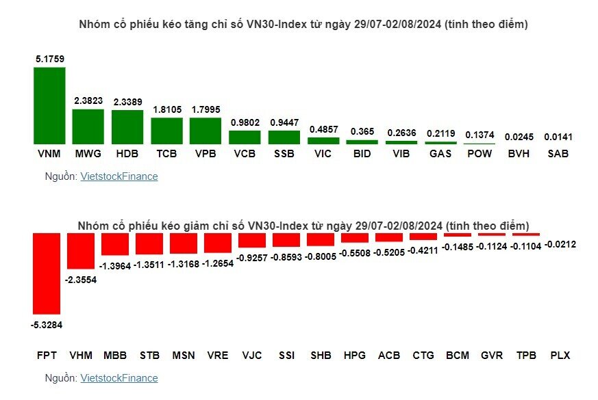 Cổ phiếu nào khiến VN-Index vẫn kết tuần trong sắc đỏ?