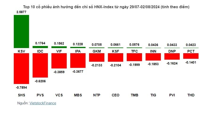 Cổ phiếu nào khiến VN-Index vẫn kết tuần trong sắc đỏ?