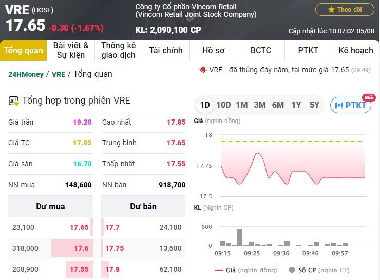 Một cổ phiếu VN30 'trượt' về đáy lịch sử