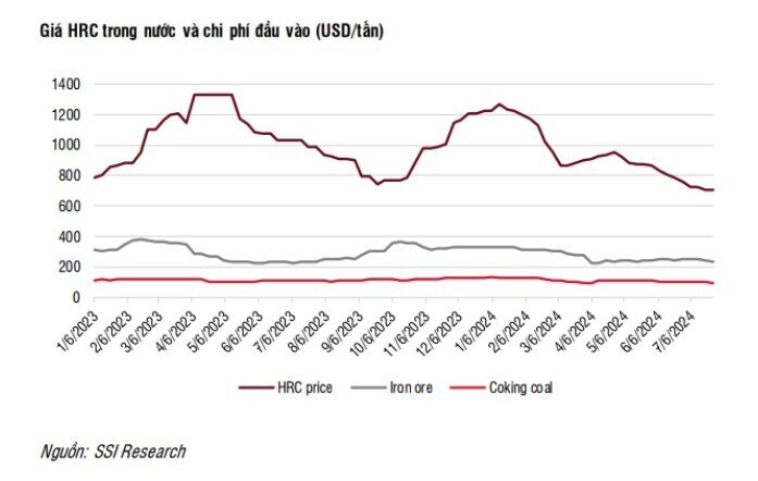 Hòa Phát (HPG) có thể đạt gần 13.000 tỷ lợi nhuận trong năm 2024?