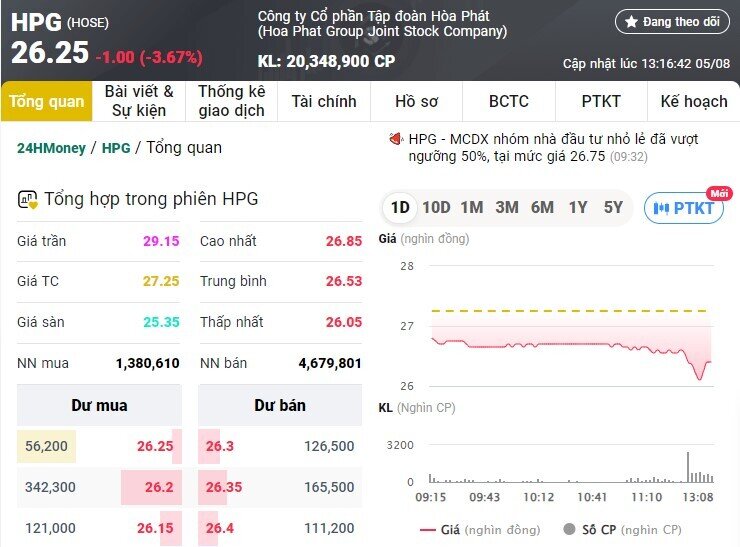 Cổ phiếu HPG về đáy 3 tháng, vốn hóa 'bốc hơi' 20.000 tỷ đồng