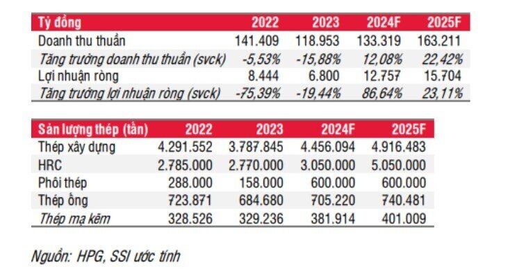 Hòa Phát (HPG) có thể đạt gần 13.000 tỷ lợi nhuận trong năm 2024?