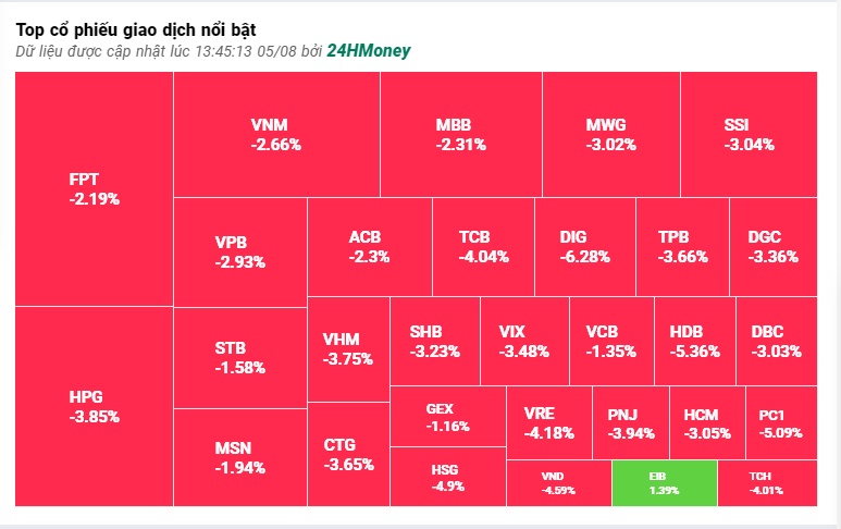 Bất ngờ 1 cổ phiếu ngân hàng ngược dòng tăng khi VN-Index bị thổi bay 37 điểm