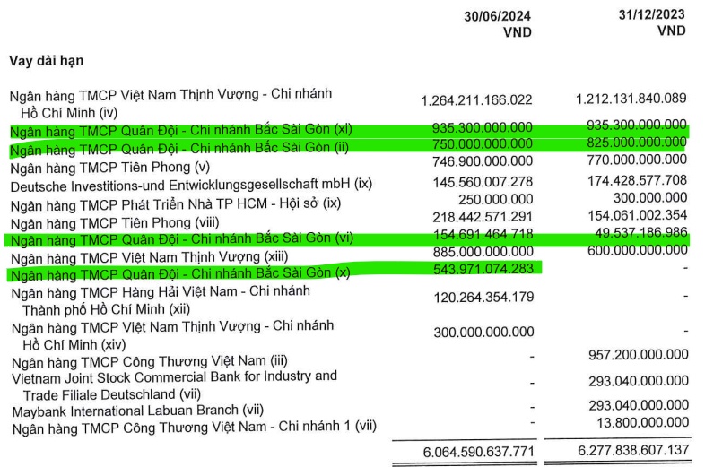 MBB đang cho Novaland vay bao nhiêu tiền?