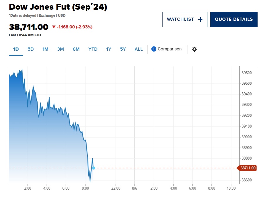 Dow Jones future mất hơn 1000 điểm, nỗi lo suy thoái bao trùm