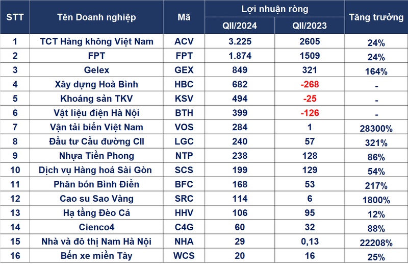 Loạt doanh nghiệp báo lãi kỷ lục, có công ty tăng hơn 28.000%