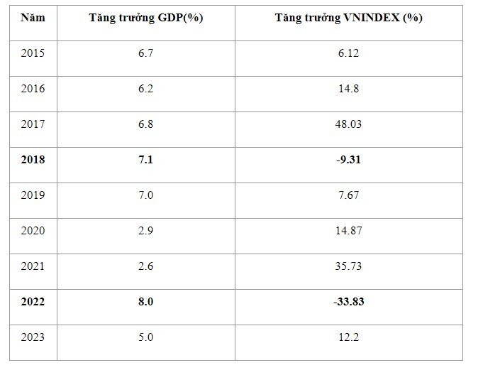 Kinh tế vĩ mô khởi sắc trên hầu hết các lĩnh vực, vì sao chứng khoán lại "lệch pha"?