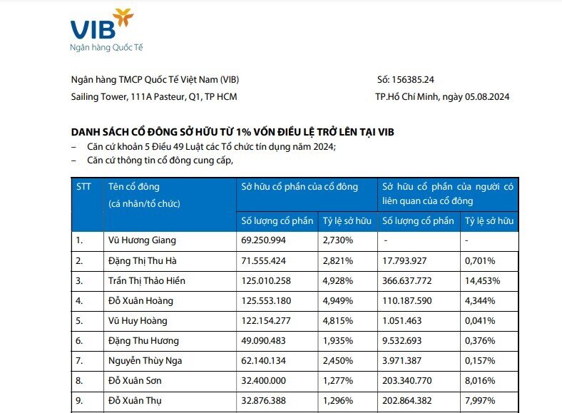 Danh sách 18 cổ đông sở hữu trên 72% vốn điều lệ VIB