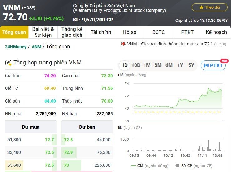 Cổ phiếu Vinamilk (VNM) vượt đỉnh