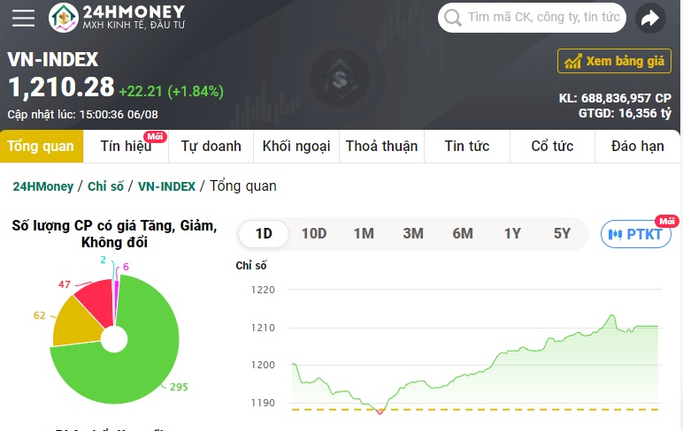 Giới đầu tư "vỡ òa" khi VN-Index chinh phục thành công mốc 1.200 điểm