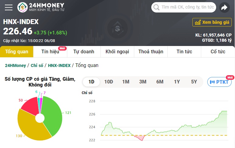 Giới đầu tư "vỡ òa" khi VN-Index chinh phục thành công mốc 1.200 điểm