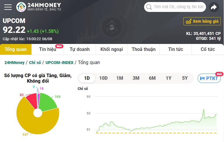 Giới đầu tư "vỡ òa" khi VN-Index chinh phục thành công mốc 1.200 điểm