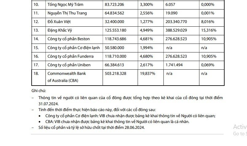 Danh sách 18 cổ đông sở hữu trên 72% vốn điều lệ VIB