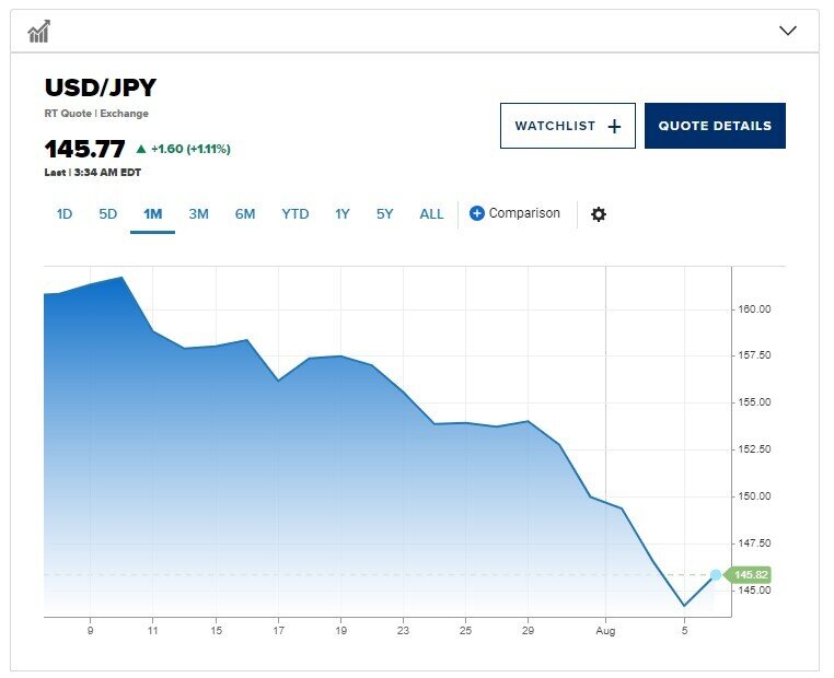 Nikkei 225 ghi nhận ngày tốt nhất 16 năm, mức tăng điểm kỷ lục trong ngày