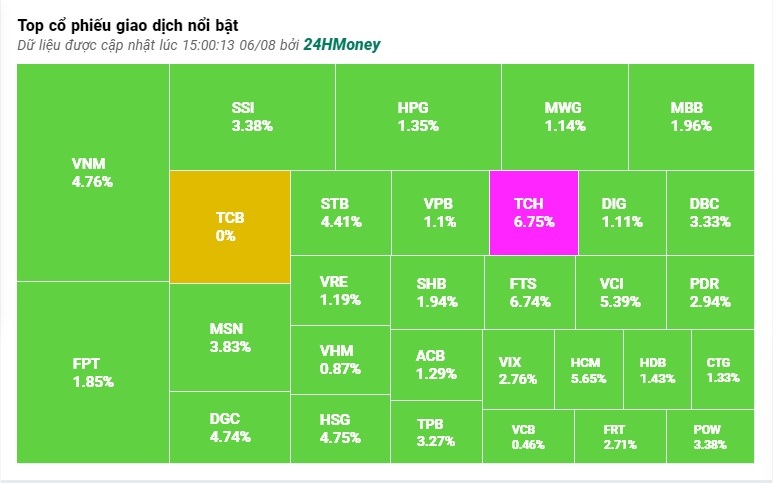 Giới đầu tư "vỡ òa" khi VN-Index chinh phục thành công mốc 1.200 điểm