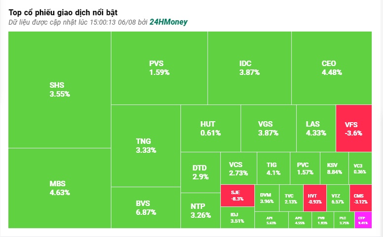 Giới đầu tư "vỡ òa" khi VN-Index chinh phục thành công mốc 1.200 điểm