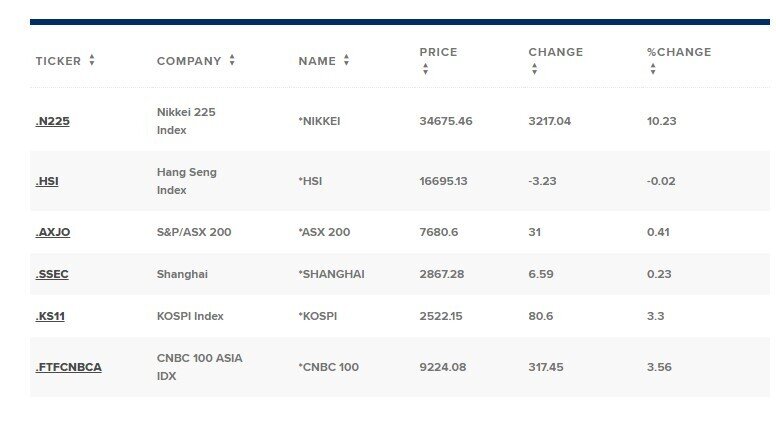 Nikkei 225 ghi nhận ngày tốt nhất 16 năm, mức tăng điểm kỷ lục trong ngày