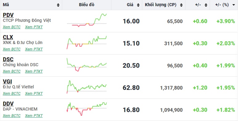 Giới đầu tư "vỡ òa" khi VN-Index chinh phục thành công mốc 1.200 điểm