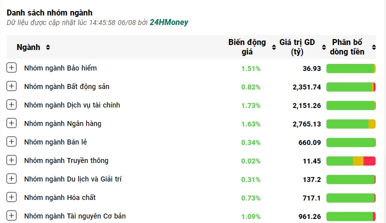 Giới đầu tư "vỡ òa" khi VN-Index chinh phục thành công mốc 1.200 điểm