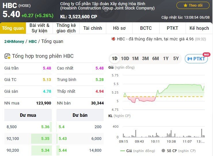 Cổ phiếu HBC bất ngờ được "giải cứu"