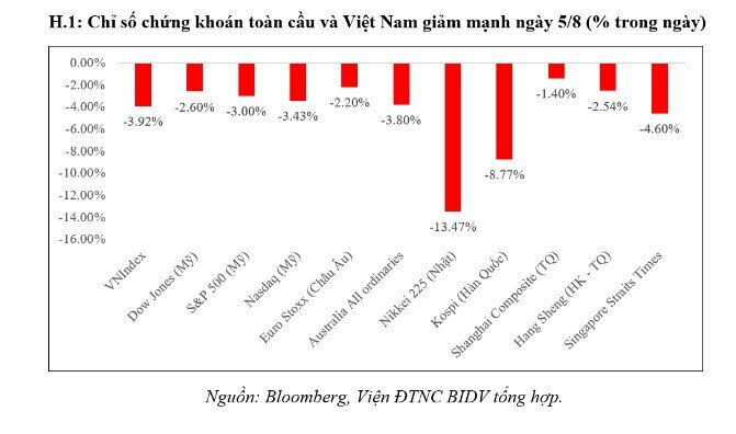 Tại sao thị trường chứng khoán thế giới giảm mạnh, rồi phục hồi nhanh?