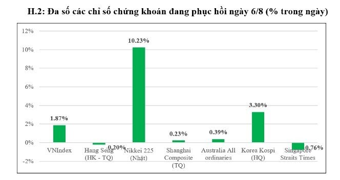 Tại sao thị trường chứng khoán thế giới giảm mạnh, rồi phục hồi nhanh?