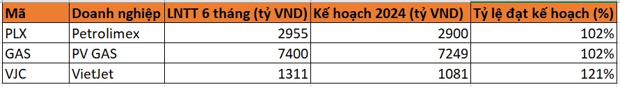 3 DN nhóm VN30 đã thực hiện vượt kế hoạch lợi nhuận cả năm