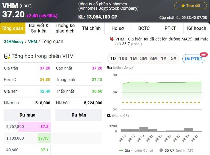 VHM bật tăng trần sau tin mua vào 370 triệu cổ phiếu quỹ