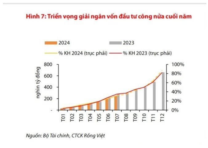 Năm 2024, có thể giải ngân 670.000 tỷ đồng vốn đầu tư công