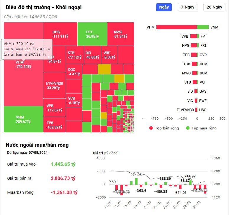 Khối ngoại thẳng tay bán ròng hơn 1.300 tỷ đồng phiên 7/8, cổ phiếu nào là tâm điểm?