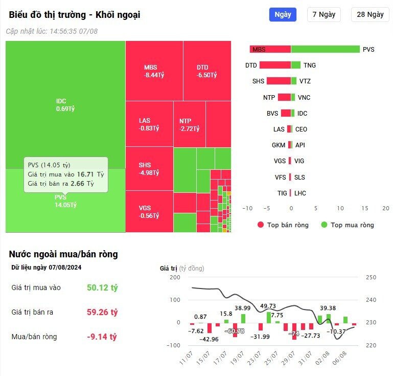 Khối ngoại thẳng tay bán ròng hơn 1.300 tỷ đồng phiên 7/8, cổ phiếu nào là tâm điểm?