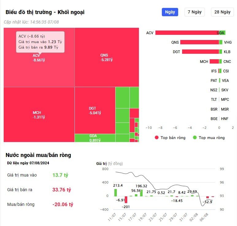 Khối ngoại thẳng tay bán ròng hơn 1.300 tỷ đồng phiên 7/8, cổ phiếu nào là tâm điểm?