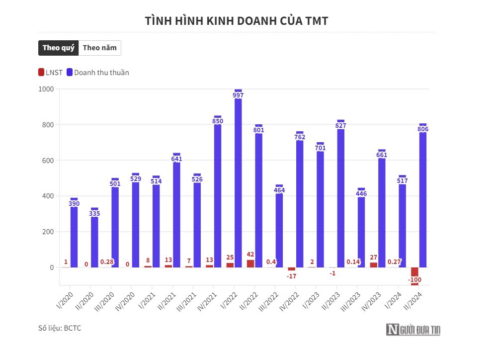 Thêm một quý ảm đạm của ngành ô tô