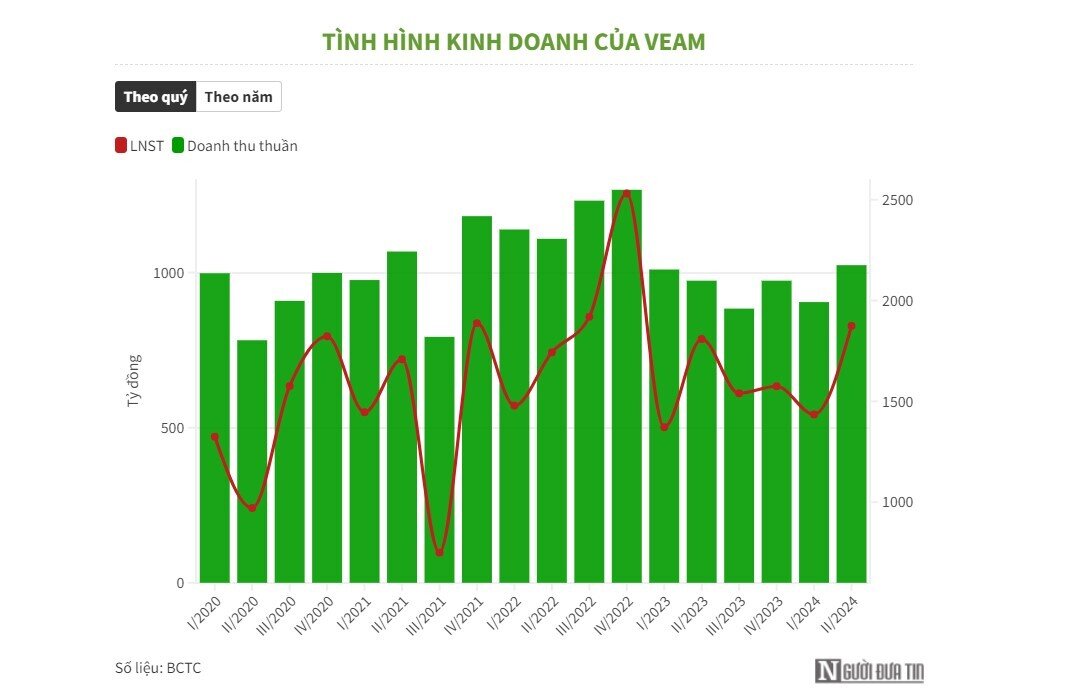 Thêm một quý ảm đạm của ngành ô tô