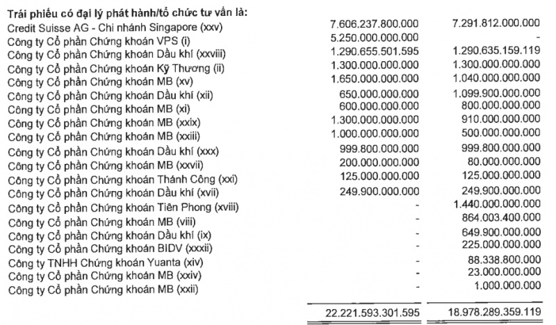 Hơn 142.000 tỷ đồng tồn kho bất động sản của Novaland đang được cầm cố ở đâu?