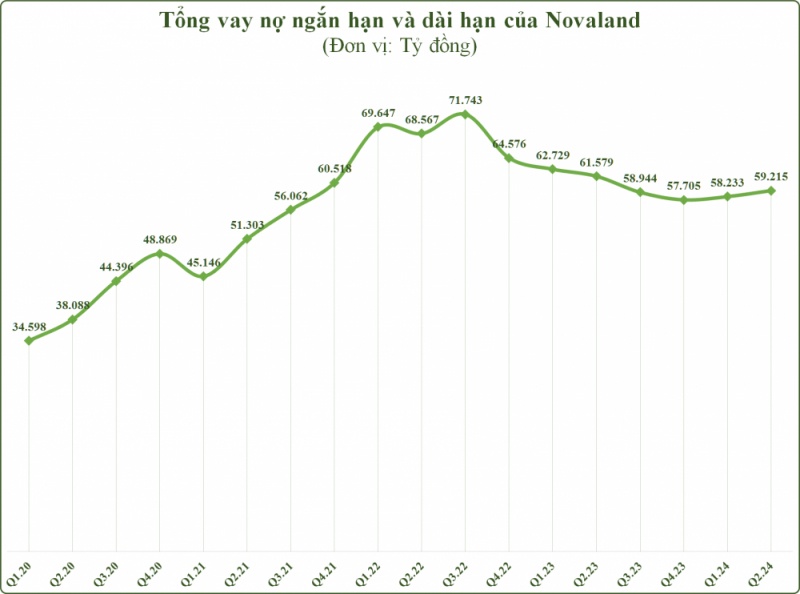 Hơn 142.000 tỷ đồng tồn kho bất động sản của Novaland đang được cầm cố ở đâu?