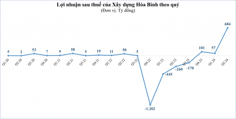 Doanh nghiệp xây dựng “qua cơn bĩ cực”?