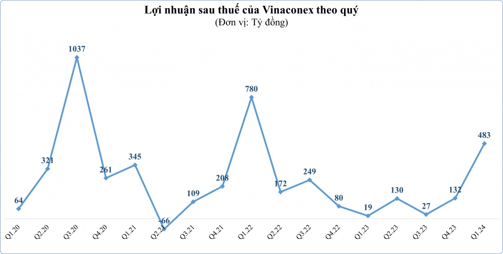 Doanh nghiệp xây dựng “qua cơn bĩ cực”?