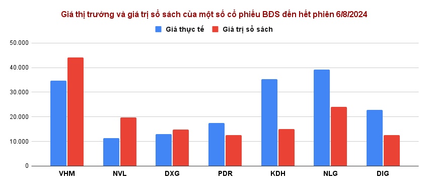 Loạt cổ đất Top đầu 'chìm' dưới giá trị sổ sách