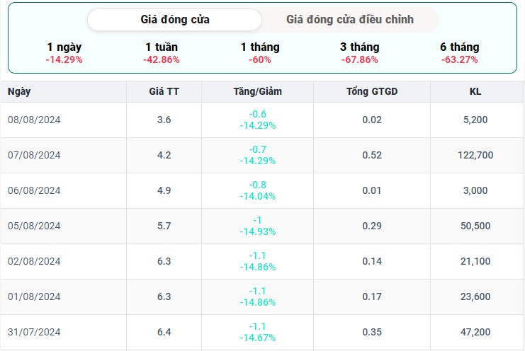 Cổ phiếu DFF đi vào vết xe đổ của Hải Phát, Phát Đạt và Novaland?