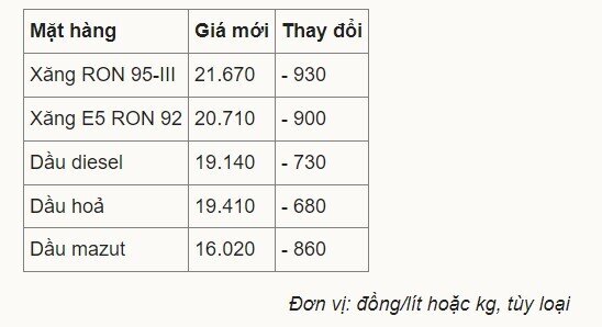 Giá xăng về dưới 22.000 đồng một lít