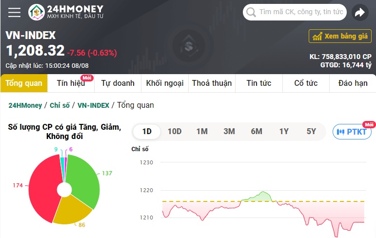 VN-Index giảm hơn 7 điểm, cổ phiếu TCH, HVN và HAG 'lau sàn'