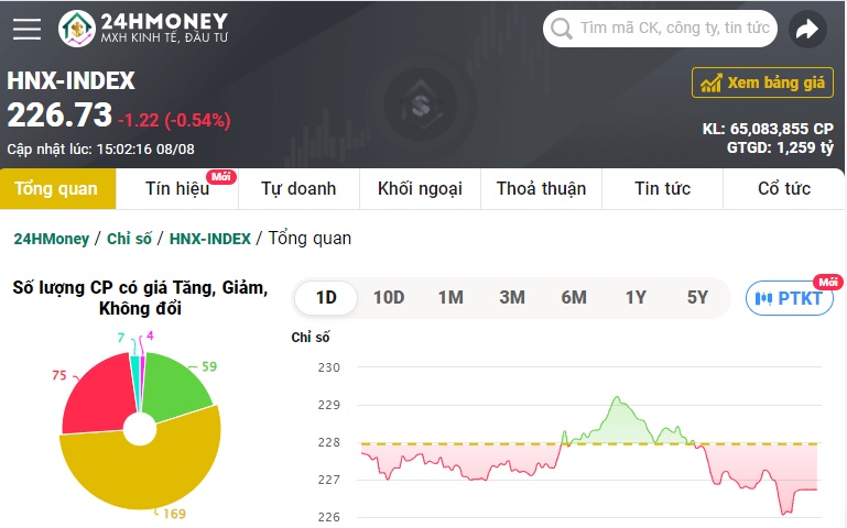 VN-Index giảm hơn 7 điểm, cổ phiếu TCH, HVN và HAG 'lau sàn'