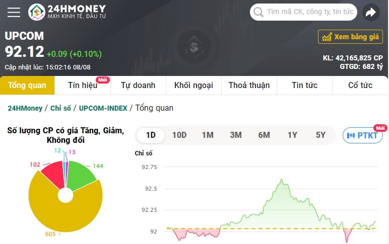 VN-Index giảm hơn 7 điểm, cổ phiếu TCH, HVN và HAG 'lau sàn'