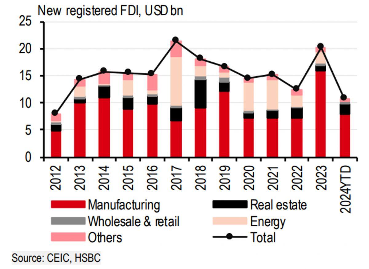 HSBC dự báo GDP năm nay tăng 6,5%