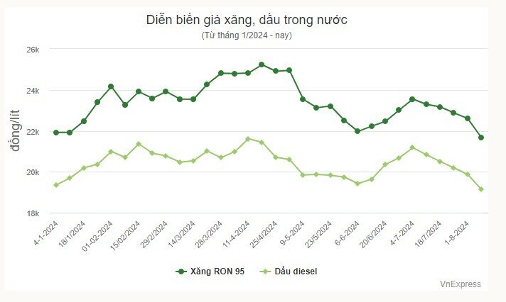 Giá xăng về dưới 22.000 đồng một lít