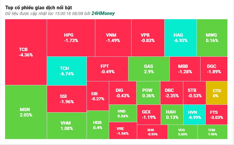 VN-Index giảm hơn 7 điểm, cổ phiếu TCH, HVN và HAG 'lau sàn'