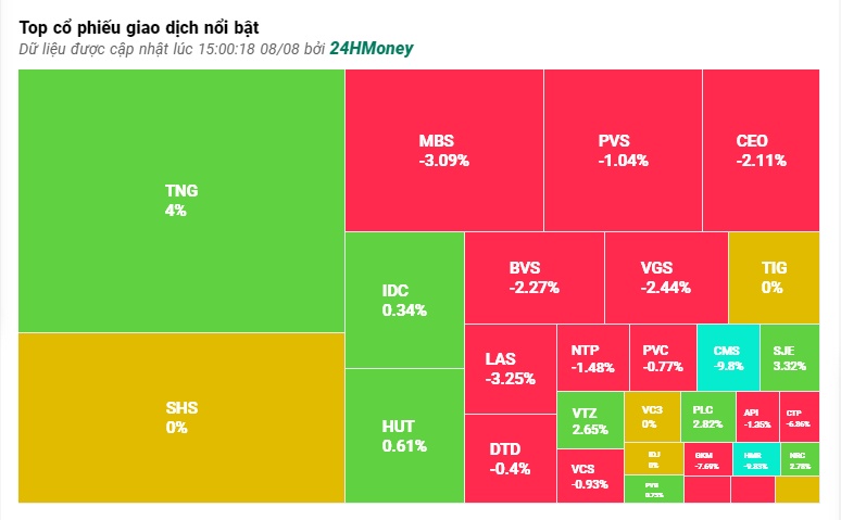 VN-Index giảm hơn 7 điểm, cổ phiếu TCH, HVN và HAG 'lau sàn'