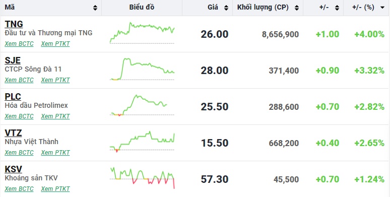 VN-Index giảm hơn 7 điểm, cổ phiếu TCH, HVN và HAG 'lau sàn'