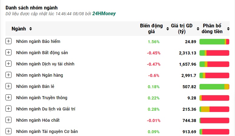 VN-Index giảm hơn 7 điểm, cổ phiếu TCH, HVN và HAG 'lau sàn'